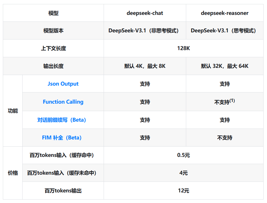 DeepSeekAPI官方定价表